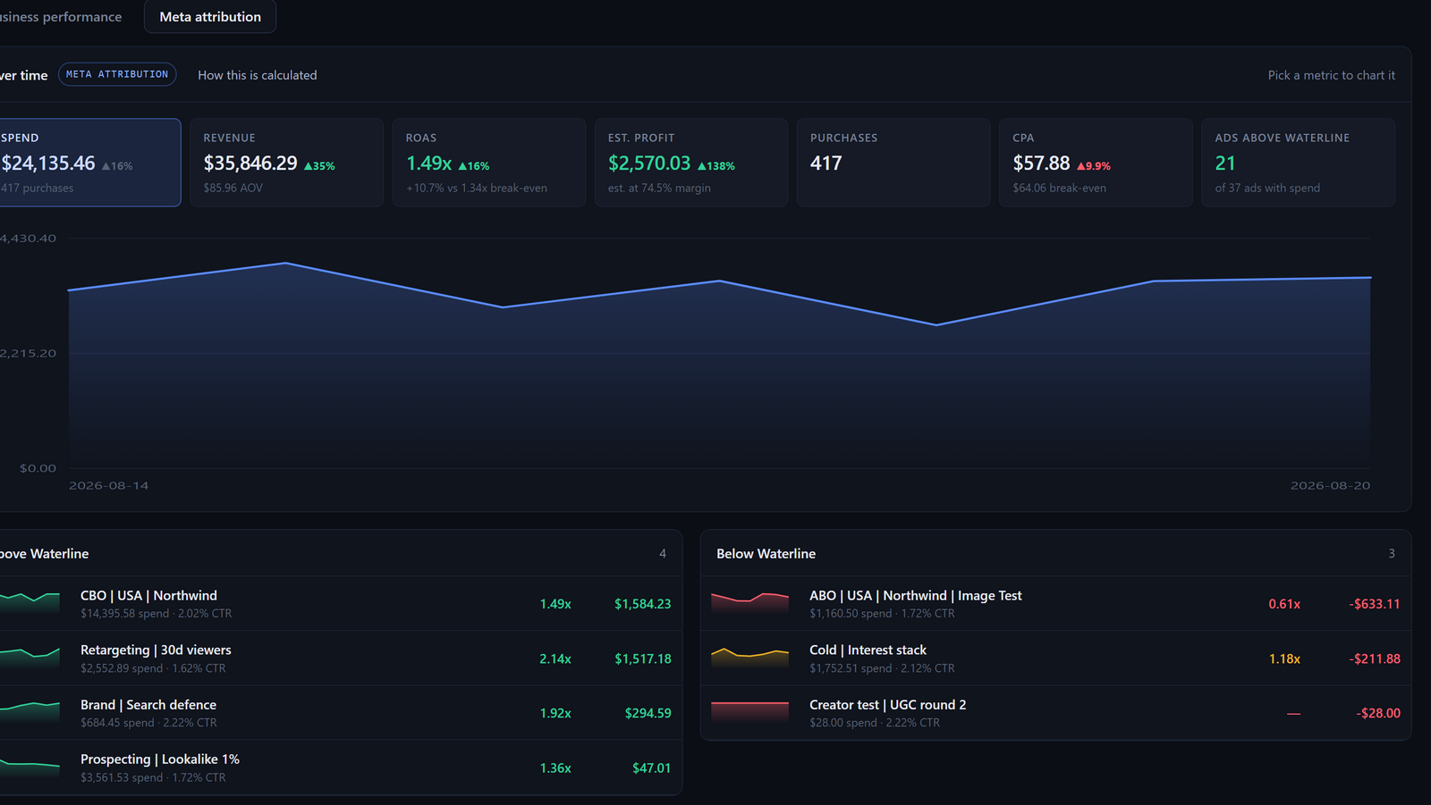 The Overview on Meta attribution, the same screen the Business performance tab shows from your store